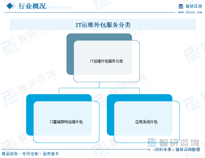 2025年中国IT运维外包服务行业发展背景、产业链、发展现状、竞争格局及趋势(图1)