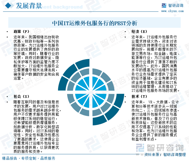 2025年中国IT运维外包服务行业发展背景、产业链、发展现状、竞争格局及趋势(图2)