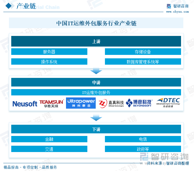 2025年中国IT运维外包服务行业发展背景、产业链、发展现状、竞争格局及趋势(图3)