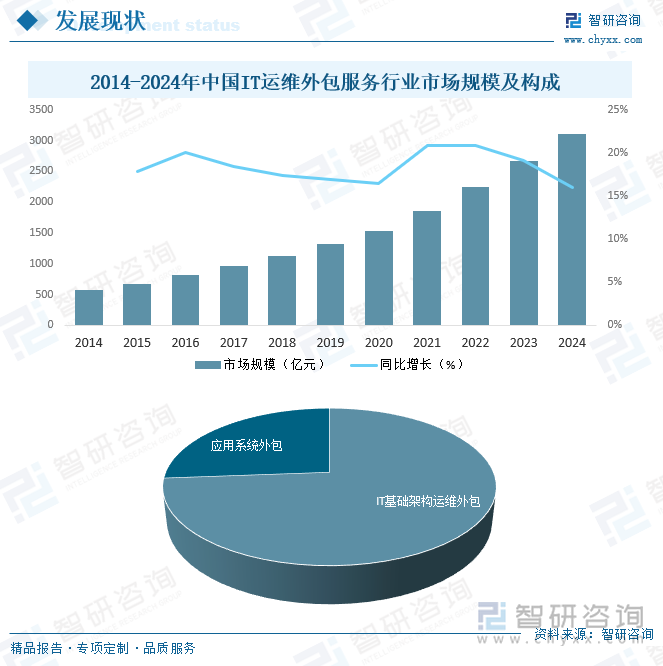2025年中国IT运维外包服务行业发展背景、产业链、发展现状、竞争格局及趋势(图5)
