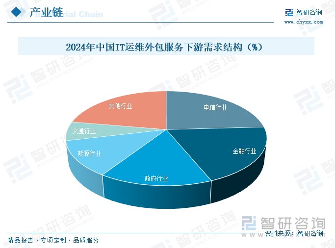 2025年中国IT运维外包服务行业发展背景、产业链、发展现状、竞争格局及趋势(图4)