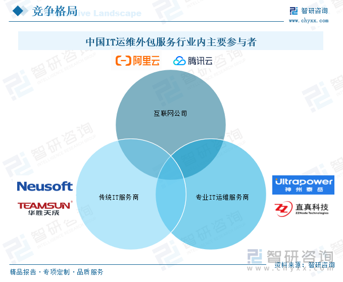 2025年中国IT运维外包服务行业发展背景、产业链、发展现状、竞争格局及趋势(图6)