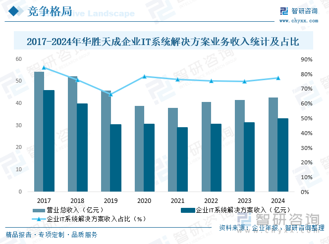 2025年中国IT运维外包服务行业发展背景、产业链、发展现状、竞争格局及趋势(图7)
